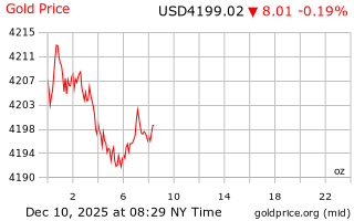 قیمت انس طلا