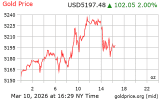 قیمت انس طلا