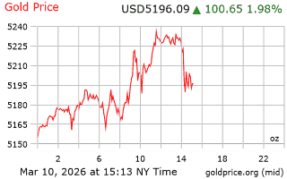 قیمت انس طلا