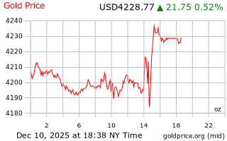 قیمت انس طلا