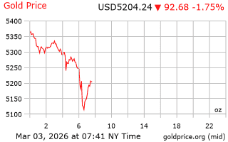 قیمت انس طلا