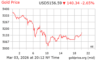 قیمت انس طلا