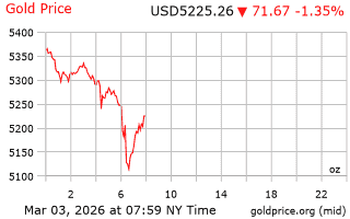 قیمت انس طلا