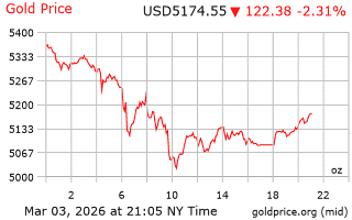 قیمت انس طلا