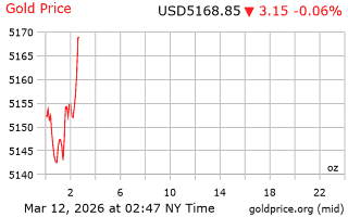 قیمت انس طلا