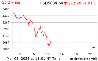 قیمت انس طلا