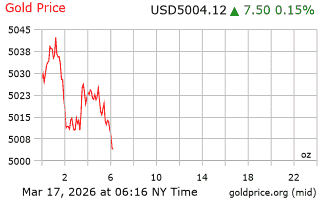 قیمت انس طلا