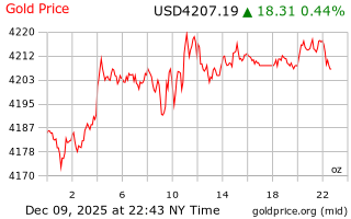 قیمت انس طلا