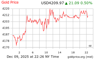 قیمت انس طلا