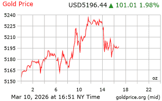 قیمت انس طلا