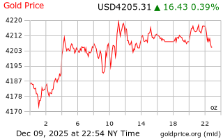 قیمت انس طلا