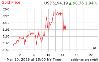قیمت انس طلا