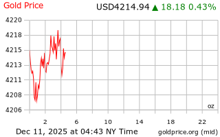 قیمت انس طلا