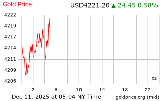 قیمت انس طلا