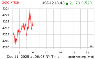 قیمت انس طلا