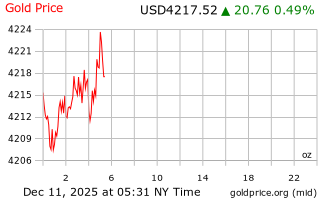 قیمت انس طلا
