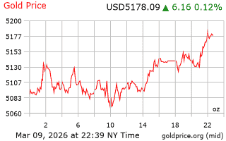 قیمت انس طلا