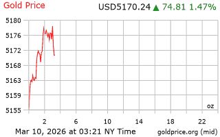 قیمت انس طلا