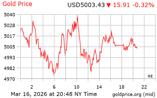 قیمت انس طلا
