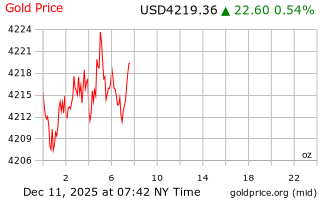 قیمت انس طلا