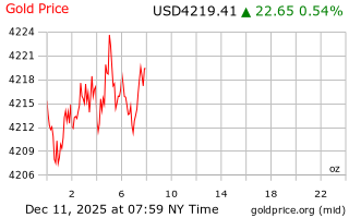 قیمت انس طلا