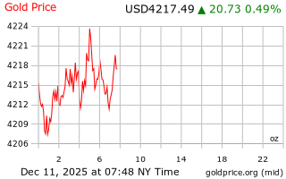 قیمت انس طلا