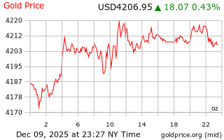 قیمت انس طلا