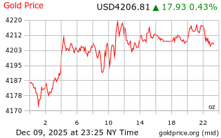 قیمت انس طلا