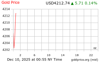 قیمت انس طلا