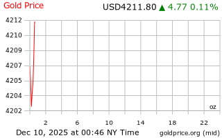 قیمت انس طلا