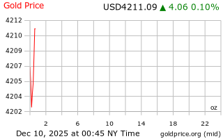 قیمت انس طلا