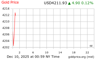 قیمت انس طلا