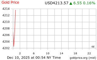 قیمت انس طلا