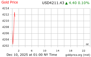 قیمت انس طلا