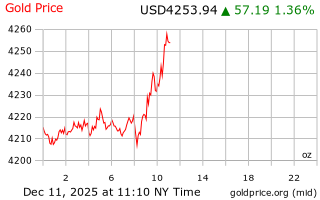 قیمت انس طلا