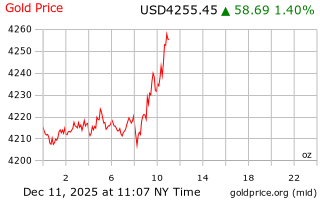 قیمت انس طلا
