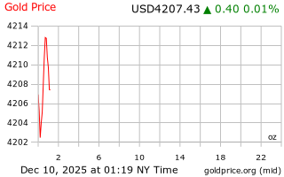 قیمت انس طلا