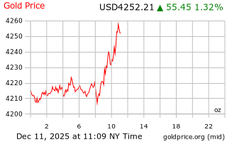 قیمت انس طلا