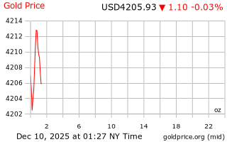قیمت انس طلا