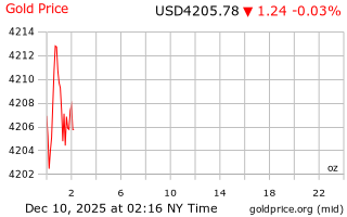 قیمت انس طلا