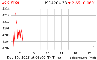 قیمت انس طلا