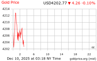 قیمت انس طلا