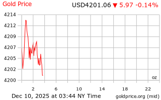 قیمت انس طلا