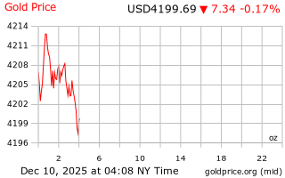 قیمت انس طلا