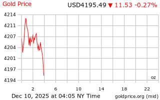 قیمت انس طلا