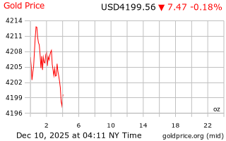 قیمت انس طلا