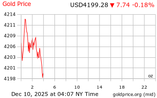 قیمت انس طلا
