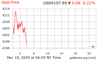 قیمت انس طلا