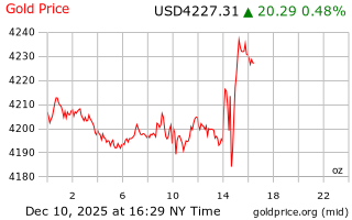 قیمت انس طلا