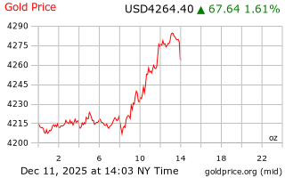 قیمت انس طلا